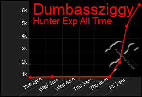Total Graph of Dumbassziggy