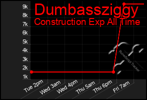 Total Graph of Dumbassziggy