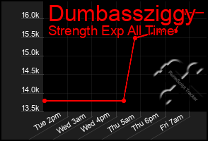 Total Graph of Dumbassziggy