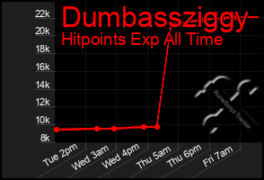 Total Graph of Dumbassziggy