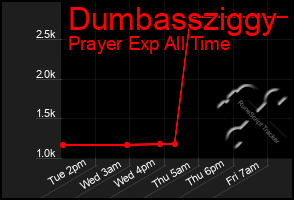 Total Graph of Dumbassziggy