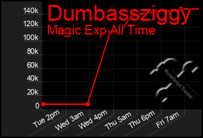 Total Graph of Dumbassziggy