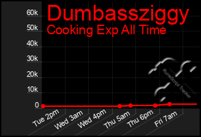 Total Graph of Dumbassziggy