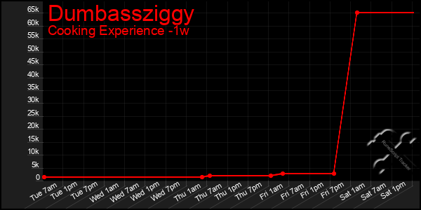 Last 7 Days Graph of Dumbassziggy