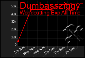 Total Graph of Dumbassziggy