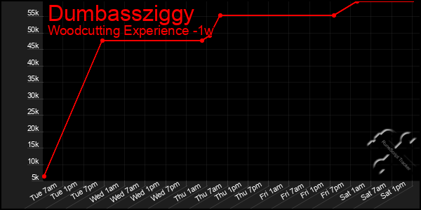 Last 7 Days Graph of Dumbassziggy