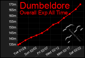 Total Graph of Dumbeldore