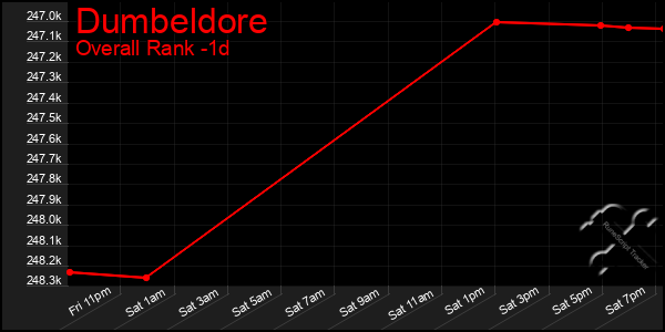 Last 24 Hours Graph of Dumbeldore