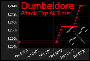 Total Graph of Dumbeldore