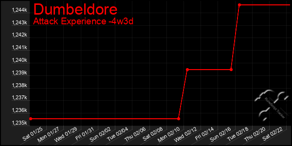 Last 31 Days Graph of Dumbeldore