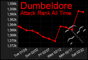 Total Graph of Dumbeldore