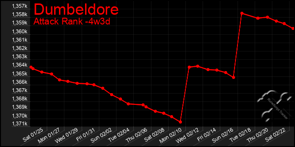 Last 31 Days Graph of Dumbeldore