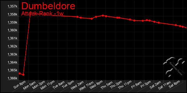 Last 7 Days Graph of Dumbeldore