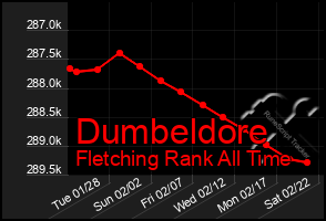 Total Graph of Dumbeldore