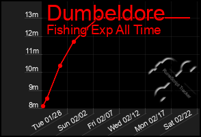 Total Graph of Dumbeldore