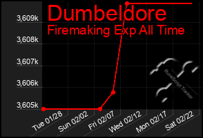 Total Graph of Dumbeldore