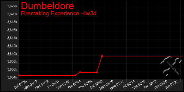 Last 31 Days Graph of Dumbeldore