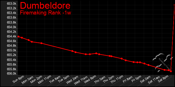 Last 7 Days Graph of Dumbeldore