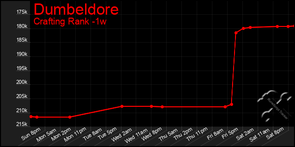 Last 7 Days Graph of Dumbeldore