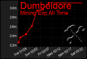 Total Graph of Dumbeldore