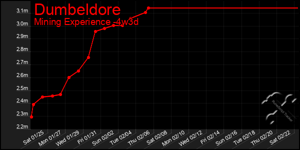 Last 31 Days Graph of Dumbeldore