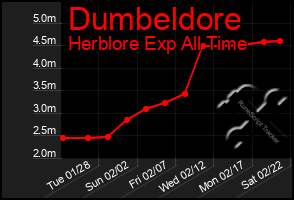 Total Graph of Dumbeldore