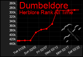 Total Graph of Dumbeldore