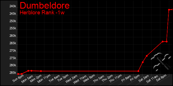 Last 7 Days Graph of Dumbeldore