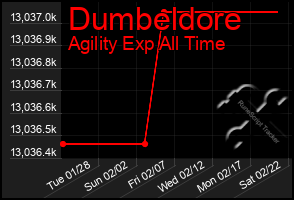 Total Graph of Dumbeldore