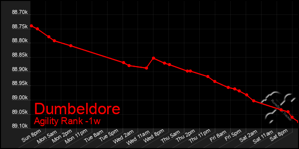 Last 7 Days Graph of Dumbeldore