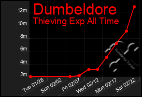 Total Graph of Dumbeldore