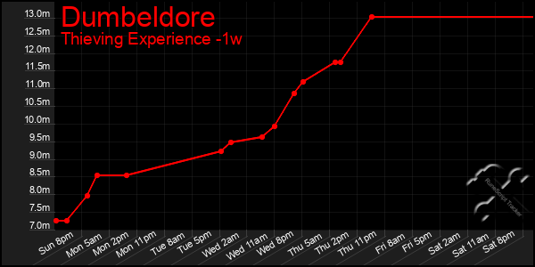 Last 7 Days Graph of Dumbeldore