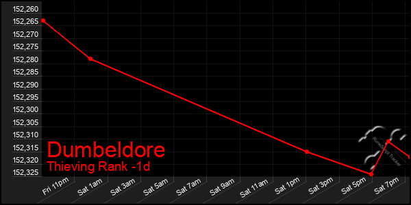 Last 24 Hours Graph of Dumbeldore