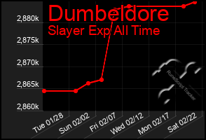 Total Graph of Dumbeldore