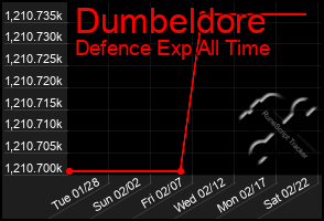 Total Graph of Dumbeldore