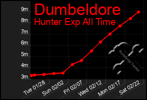 Total Graph of Dumbeldore