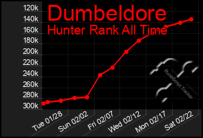 Total Graph of Dumbeldore