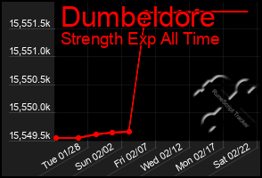 Total Graph of Dumbeldore