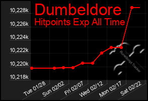 Total Graph of Dumbeldore