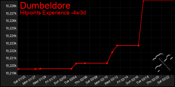 Last 31 Days Graph of Dumbeldore