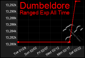 Total Graph of Dumbeldore