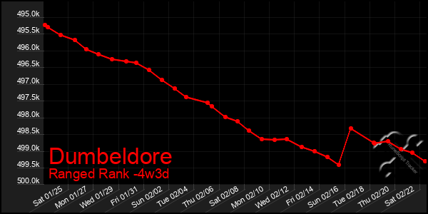 Last 31 Days Graph of Dumbeldore