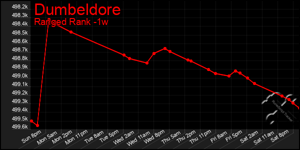 Last 7 Days Graph of Dumbeldore