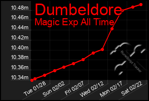 Total Graph of Dumbeldore