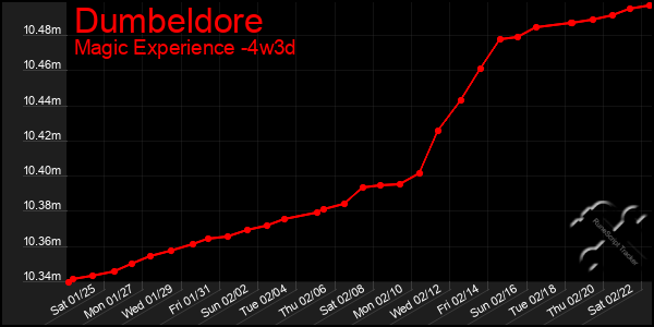 Last 31 Days Graph of Dumbeldore