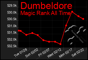 Total Graph of Dumbeldore