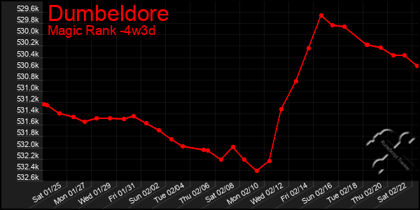 Last 31 Days Graph of Dumbeldore