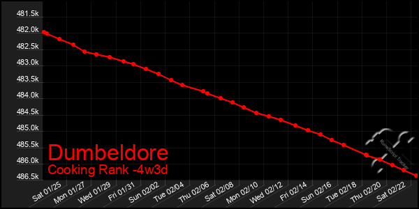 Last 31 Days Graph of Dumbeldore