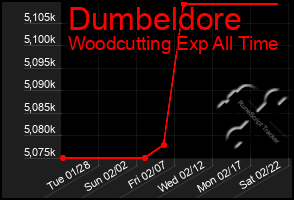 Total Graph of Dumbeldore