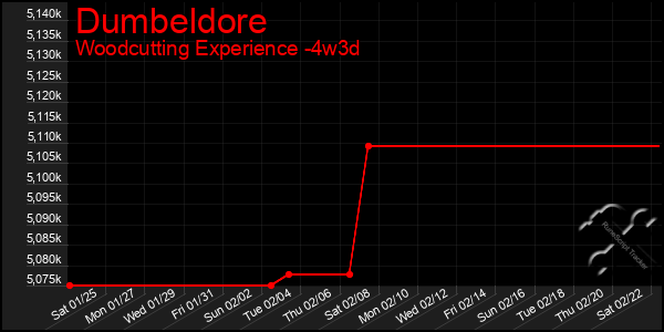 Last 31 Days Graph of Dumbeldore